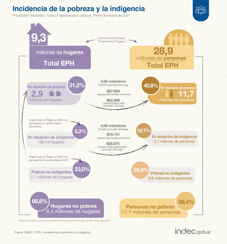 La pobreza fue del 40,6% en el primer semestre de 2021