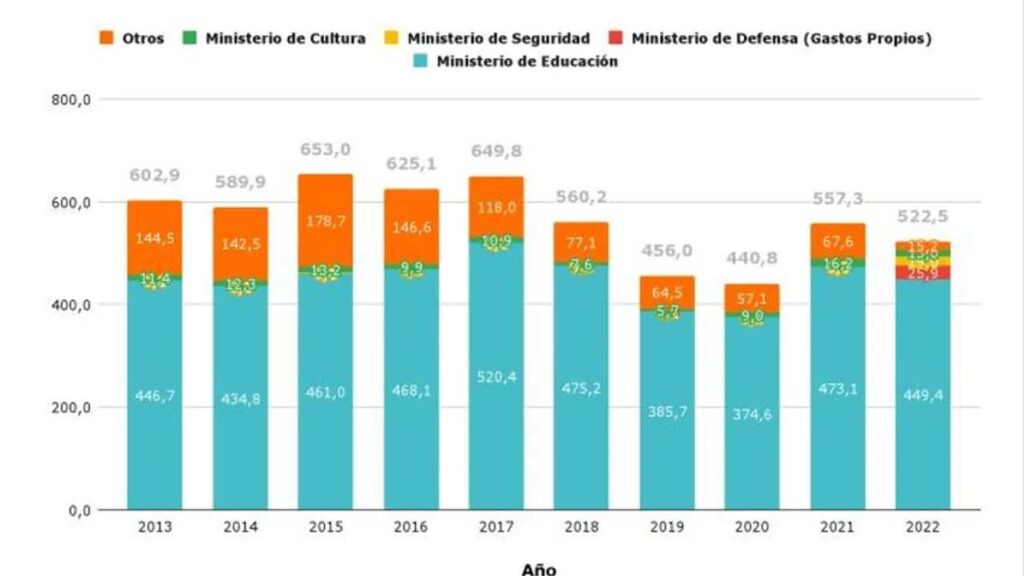 El presupuesto 2022 recorta un 6,2% los fondos para educación