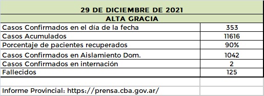 Nuevo pico de casos en Alta Gracia: 353 casos en 24 hs