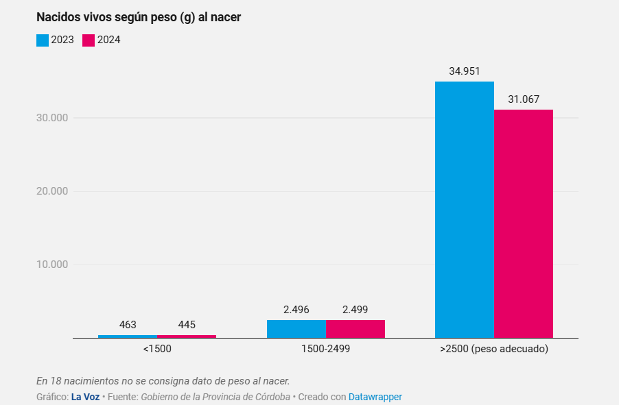Volvieron a caer los nacimientos, y en 2024 los superaron las muertes